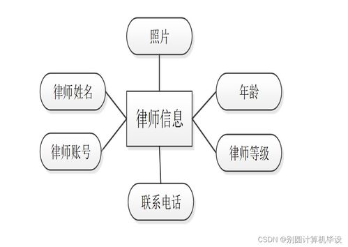 法律咨詢公司管理信息系統(tǒng)的分析與設(shè)計